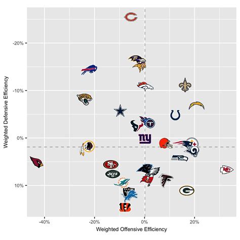 This is the time of year when the Super Bowl contenders are separated from the pretenders. Since Football Outsiders' DVOA is one of the most commonly cited metrics, I wanted to take a look at the DVOA profile of Super Bowl teams. To do this, I looked at how Super Bowl winners and losers ranked in the following DVOA categories since 2002, …