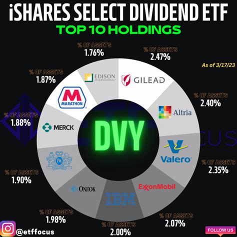 Two excellent ETF options available to dividend-seeking investors are the Vanguard High Dividend Yield ETF (VYM 1.03%) and the iShares Select Dividend ETF (DVY 1.77%). Here's a rundown of the .... 