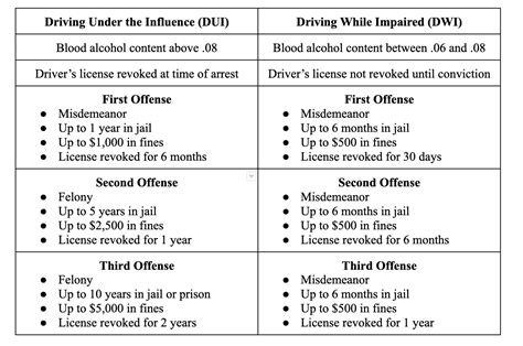 Dwi vs dui. What's the difference between DUI and DWI? DUI stands for Driving Under the Influence, while DWI stands for Driving While Intoxicated or Driving While Impaired. 'OWI,' or Operating … 