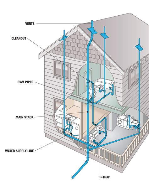 vent (DWV) system are the balance of the plumbing equation. They are the exit for the water provided through the supply lines, they carry waste from the toilet, and they connect to outside air for venting sewer gas and relieving pressure. These relatively large-diameter pipes rely solely on gravity, but they aren’t easily routed through. 