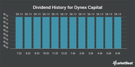 Trending Stocks. Find the latest dividend history for Dynex Capital, Inc. Common Stock (DX) at Nasdaq.com.
