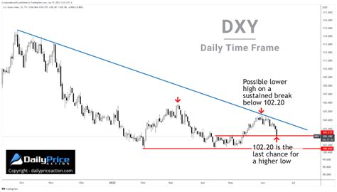 Dxy futures. Barchart - Fri Nov 24, 2:17PM CST. The dollar index (DXY00) on Friday fell by -0.52%. The dollar retreated on Friday after economic news showed the U.S. Nov S&P manufacturing PMI fell more than expected. Also, strength in the euro Friday weighed on the dollar after the German Nov IFO business climate rose more than expected to a 4-month high. 