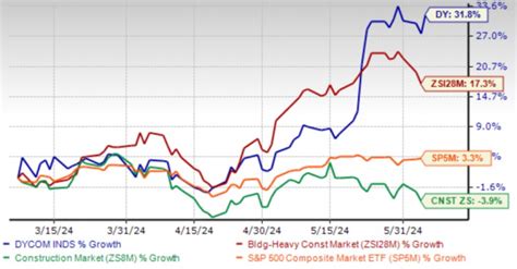 Dycom (DY) Rises 18% in a Year: What