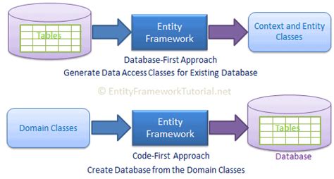 Dynamic Context (for Entity Framework Core) - Always Developing