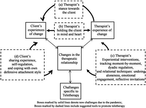 Dynamic Psychotherapy healthdirect