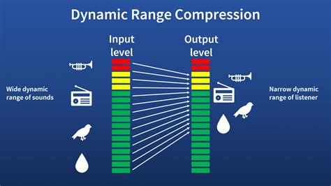 Dynamic Range Compression - CCRMA