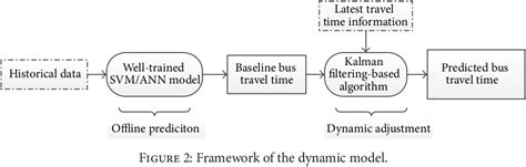 Dynamic Travel Time Prediction Models