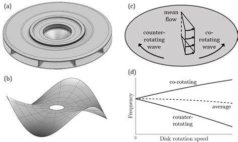 Dynamic behaviour of pump-turbine runner: From disk to …