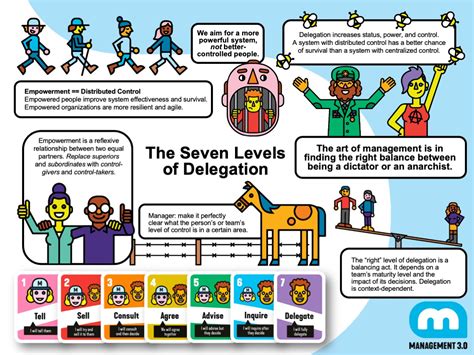 Dynamic delegation a managers guide for active empowerment. - Data collection and management a practical guide applied social research methods.