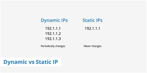 Dynamic ip address. The prefix dyna- means power, but dynamic IP addresses aren’t more powerful. They can simply change from time to time. Static means constant. Static. Stand. Stable. A static IP address doesn’t change unless you change it yourself. Most IP addresses assigned today by Internet Service Providers are dynamic IP addresses. 