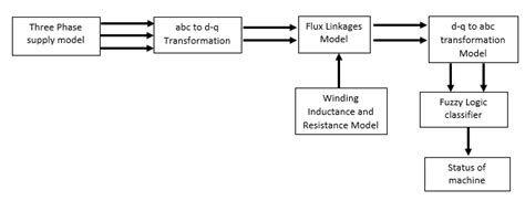Dynamic modeling of induction motor.  Dynamic model of induction motor shows ...