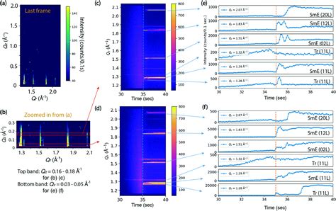 Dynamic processes in transient phases during self-assembly of …