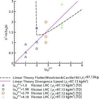 Dynamic response and stability of a flapping foil in a dense and ...