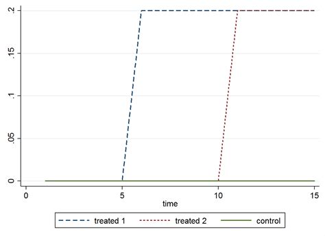 Dynamic treatment timing in a panel-DiD framework