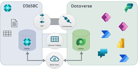 Dynamics 365 Business Central and Microsoft Dataverse virtual entities …