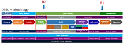 Dynamics 365 Implementation Pt. 1 Methodology Premier Developer