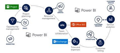 Dynamics 365 Project Service Automation Top Dynamics 365 Gold Partner