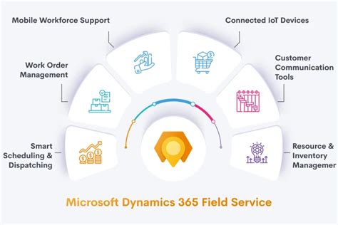 Dynamics 365 field service demo.  Request a Demo View on Microsoft AppSource Proven R...