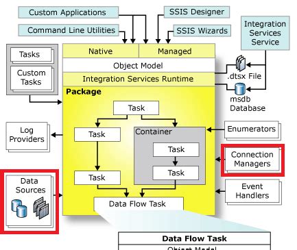 Dynamics CRM: Data Migration with SSIS (Introduction)