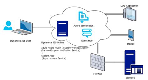 Dynamics CRM and Azure Service Bus Integration