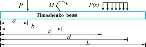 Dynamics of size-dependant Timoshenko micro beams subjected. 