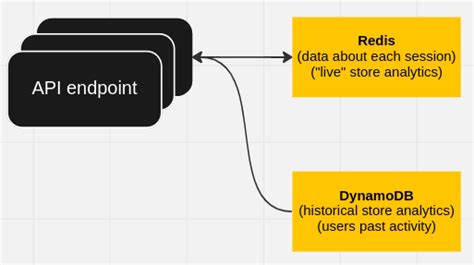 Dynamodb dax vs redis.  Each serves a distinct purpose in enhancing database o...
