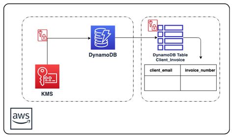 Dynamodb encryption cloudformation.  However, if your template includes mult...