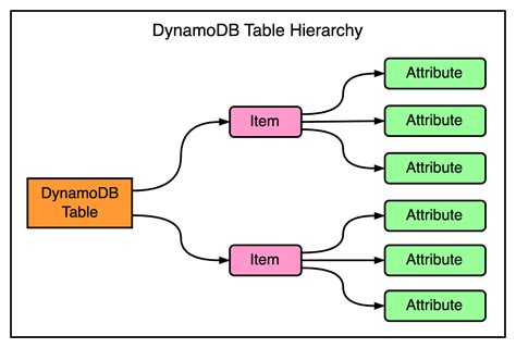 Dynamodb put multiple items.  The BatchWriteItem method enables you to put and d...