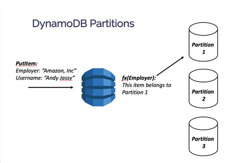 Amazon DynamoDB currently limits the size of each it