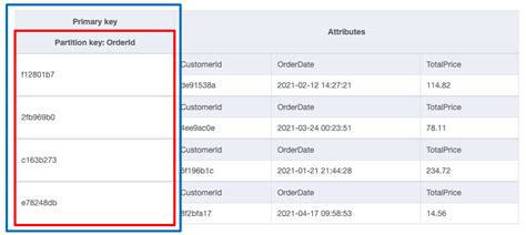Dynamodb transaction limit.  For example, with a simple primary key, you only need to pr...