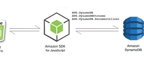Dynamodb unmarshall. js.  In this article, we will discuss how to easily unmars...