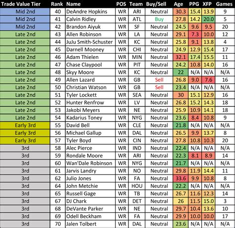 Dynasty fantasy football trade value chart. The way the chart works is pretty simple, where you're just adding up each side of the trade in order to see which side wins. For Example: If you're offered a late first-round pick and Kenny ... 