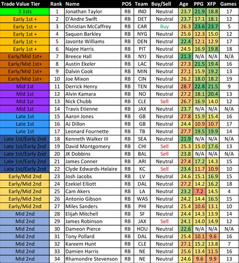 Dynasty fantasy football value chart. Dynasty Trade Value Chart: Kyler soars Heath Cummings 1 min read One-QB rookie-only mock 