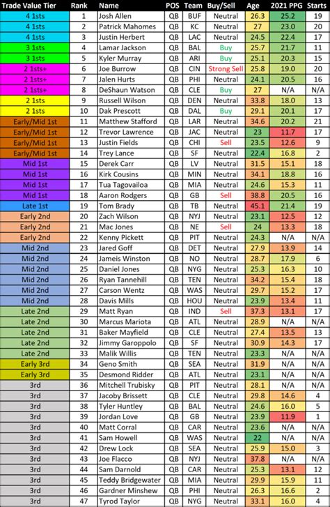 Dynasty fantasy trade value chart. In an effort to help you find trades that could improve your fantasy team, we present the Dynasty Trade Value Chart. You can use this chart to compare players and build realistic trade offers ... 