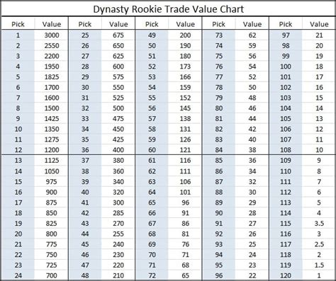Values are based on 12-team PPR leagues.Follow the links below to see the trade values for each position.Dynasty Rankings & Trade ValuesQB | RB | WR | TE | Draft PicksQuarterbacks RK Player 1QB .... 