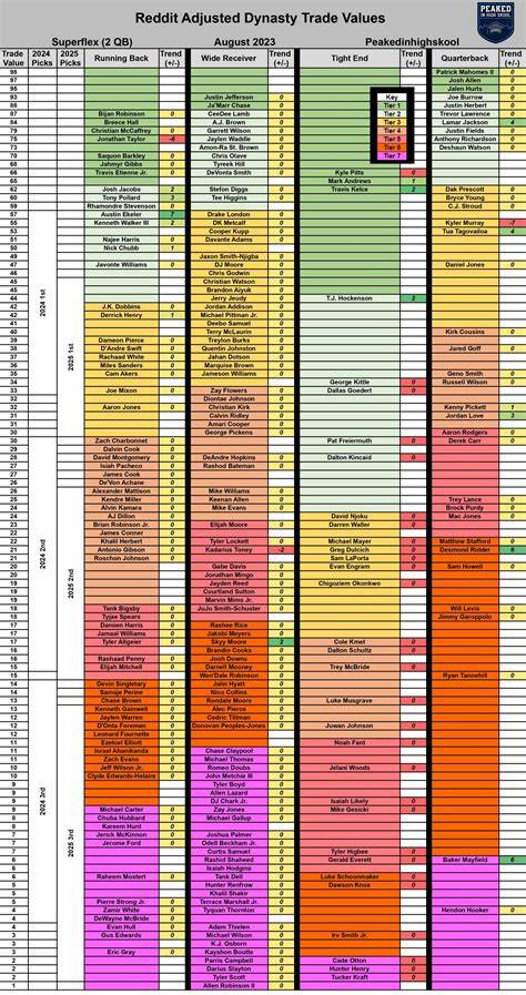 Dynasty trade value chart.  Make informed decisions about trades in your dynasty fantasy ...