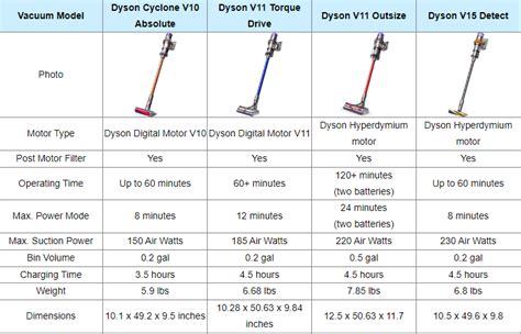 Dyson cordless vacuum comparison. Run Time Comparison. The Dyson V10 and V15 Detect have the same rated 60-minute run time claim. Both utilize a 3600 mAh lithium-ion battery, but their run times vary since the V15 uses a more energy-dense battery. I tested these cordless vacuums by running them from full charge to empty, and here are the results. 