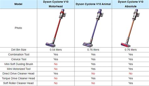 Dyson v9 vs v10.  V7 vs.  Our Dyson Vacuum Comparison Chart provides a quic...