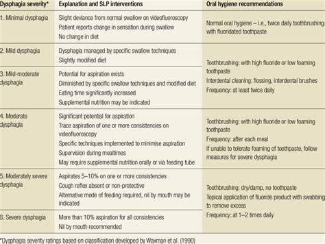 Dysphagia and Oral Hygiene - Speech Matters Speech Therapy