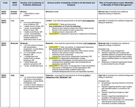 E/m Coding Guidelines Worksheet 2018