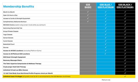 Eōs fitness membership prices. The blue and black plans cost $21.99 and $26.99 per month, respectively, and each has a $20 fee to sign up. With the basic and blue plans, you can pay an extra $5 to be able to bring as many guests as you want. 