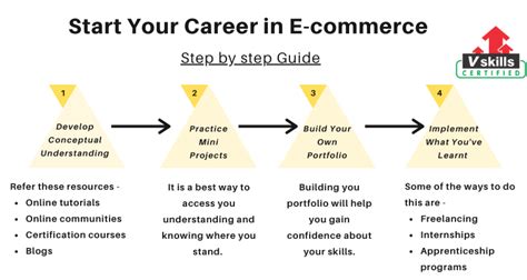 E Commerce Career Opportunities