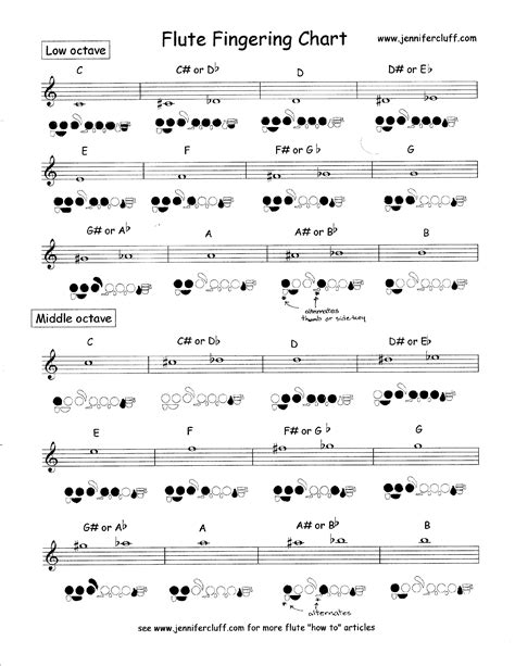 Third Octave: D 6 to E 7. This fingering chart includes both basic fingerings and alternatives that are more appropriate in some passages. Some alternate fingerings are designed for fast passages, while others modify the tone, color, or pitch at normal and extreme dynamic levels. These fingerings are intended specifically for piccolos.. 