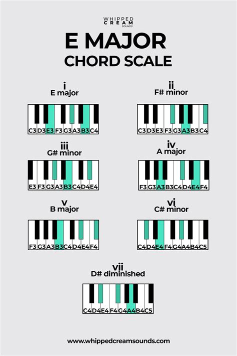 E major (or the key of E) is a major scale based on E, consisting of the pitches E, F ♯, G ♯, A, B, C ♯, and D ♯.Its key signature has four sharps.Its relative minor is C-sharp minor and its parallel minor is E minor.. 