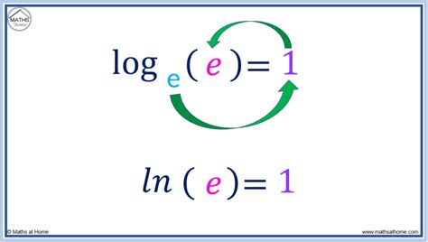 f -1 ( f ( x )) = log b ( bx) = x. Natural logarithm (ln) Natural logarithm is a logarithm to the base e: ln ( x) = log e ( x) When e constant is the number: or. See: Natural logarithm. Inverse logarithm calculation. The inverse logarithm (or anti logarithm) is calculated by raising the base b to the logarithm y:.