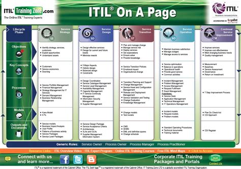 E study guide for foundations of it service management based on itil v3 computer science information technology. - Free trouble guide mitsubishi 2002 montero sport.