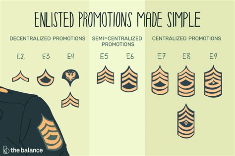 E-5 promotion points. Promotion to Sergeant (E-5) Junior Enlisted Promotions . January 2022 . U.S. Army Human Resources Command . Junior Enlisted Promotions . AHRC-PDV-PE ... AGR Force Alignment Division (FAD), such as the Soldier's promotion point scores. Promotion point scores may vary from what listed on the PPRL and what's listed on the Soldier's PPW ... 