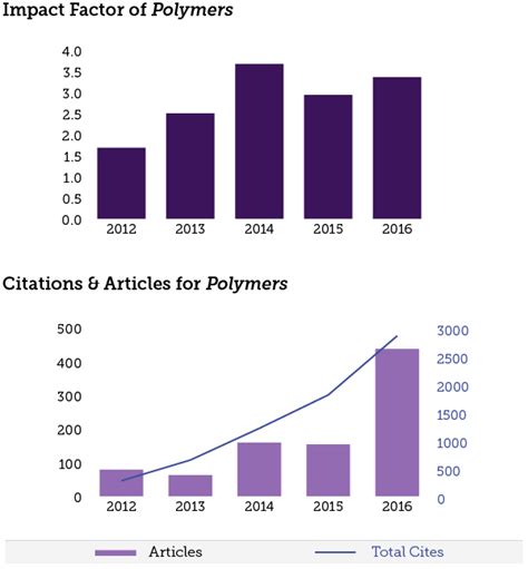 E-POLYMERS impact factor