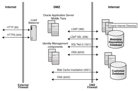 E-RD: What Ports Need To Be Opened On The Firewall? - Oracle