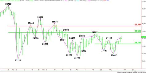 E-mini Dow Jones Industrial Average Index - CME Group